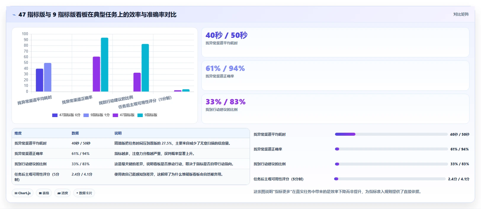 运营工具应用思路：围绕数据看板拆解常见误区