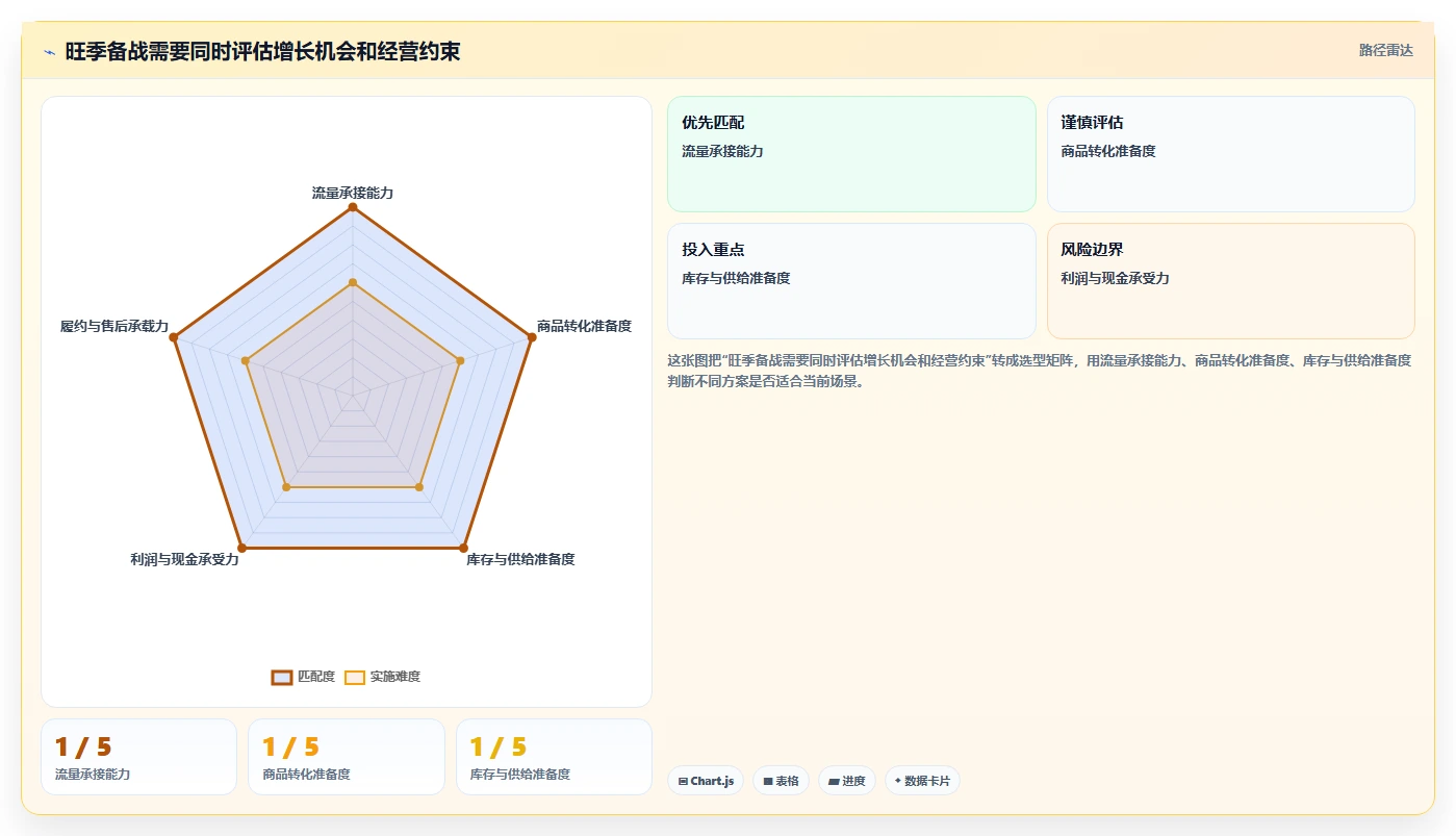 电商数据运营怎么优化？先从经营复盘的旺季准备入手