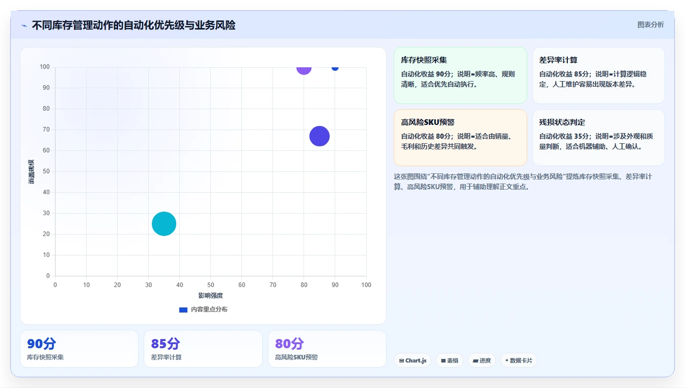 电商仓储管理：品牌零售商数据视角：用库存盘点验证减少缺货损失