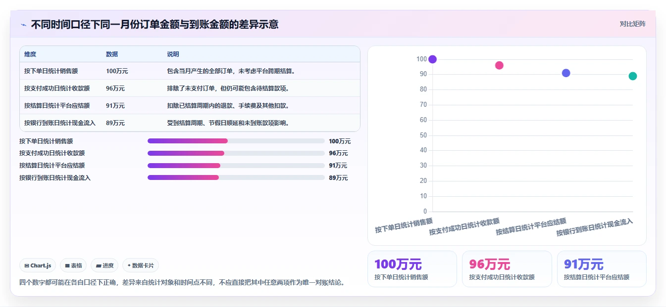 电商管理配置指南：财务对账需要哪些新手避坑设置