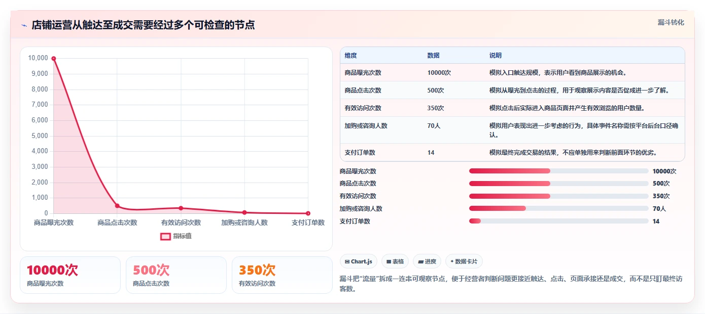 店铺运营包括哪些方面执行标准：流量运营环节如何体现常见误区