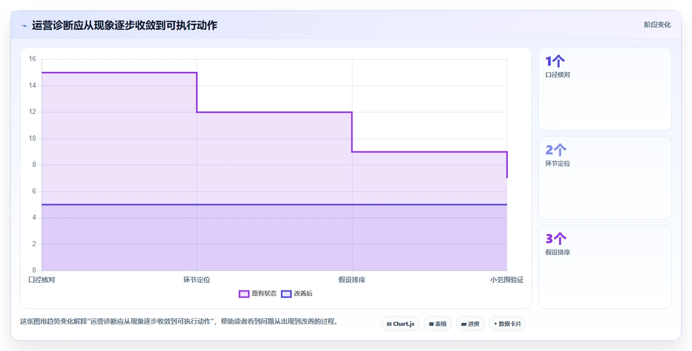 如何运营好一个店铺方案设计：转化优化场景的常见误区怎么做