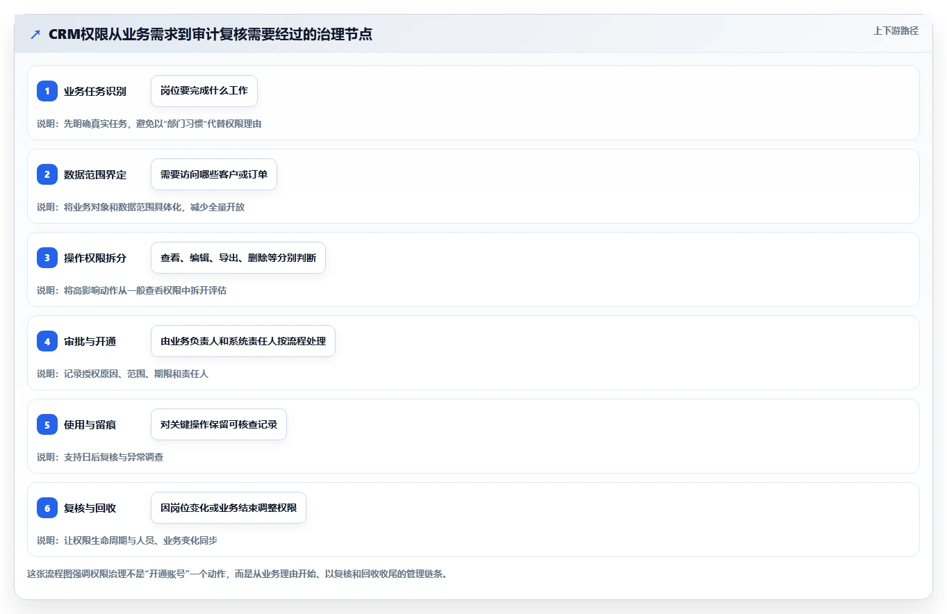 电商crm系统标准化管理全解析：重点看懂权限合规