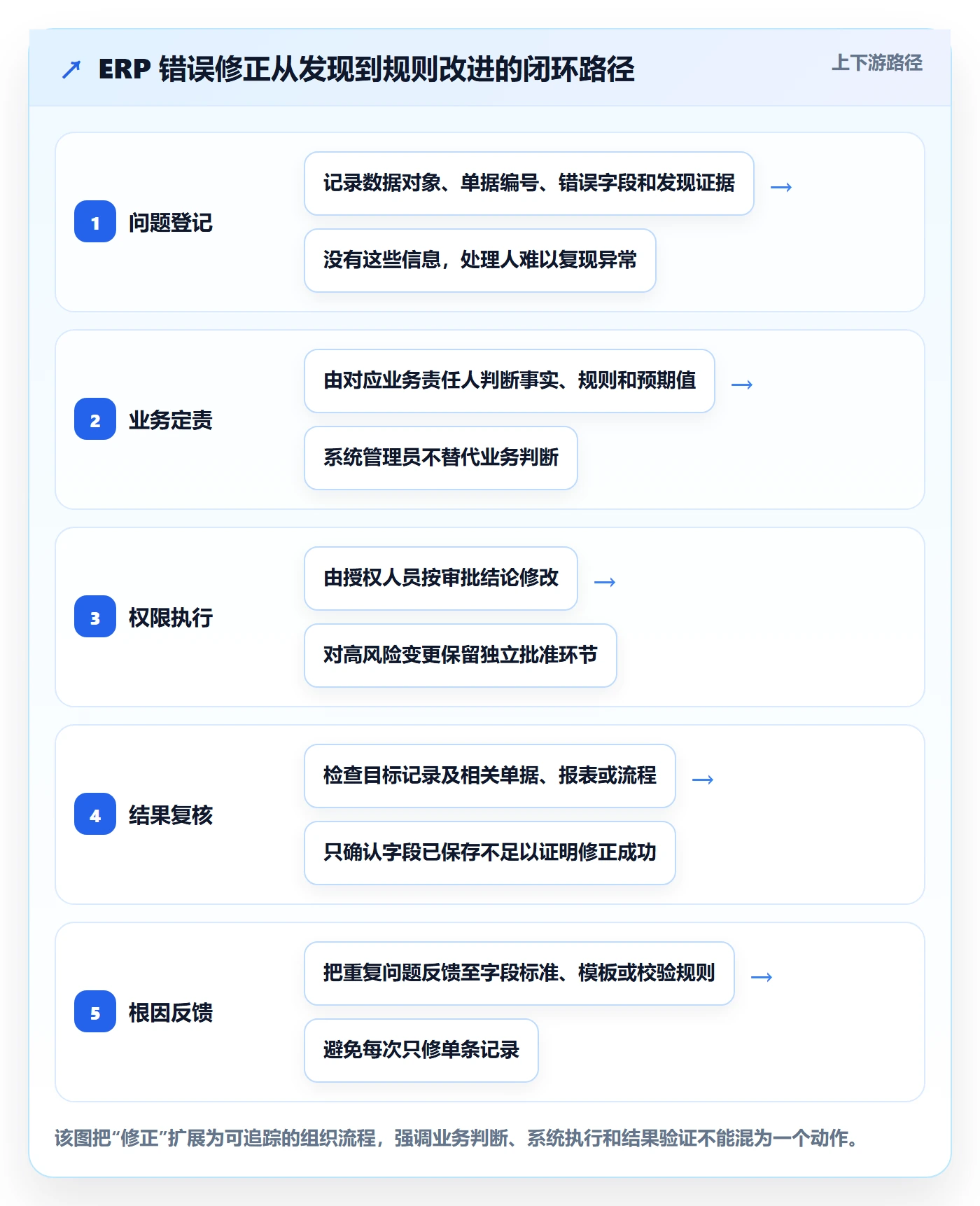 erp数据录入配置指南:错误修正需要哪些团队协同设置