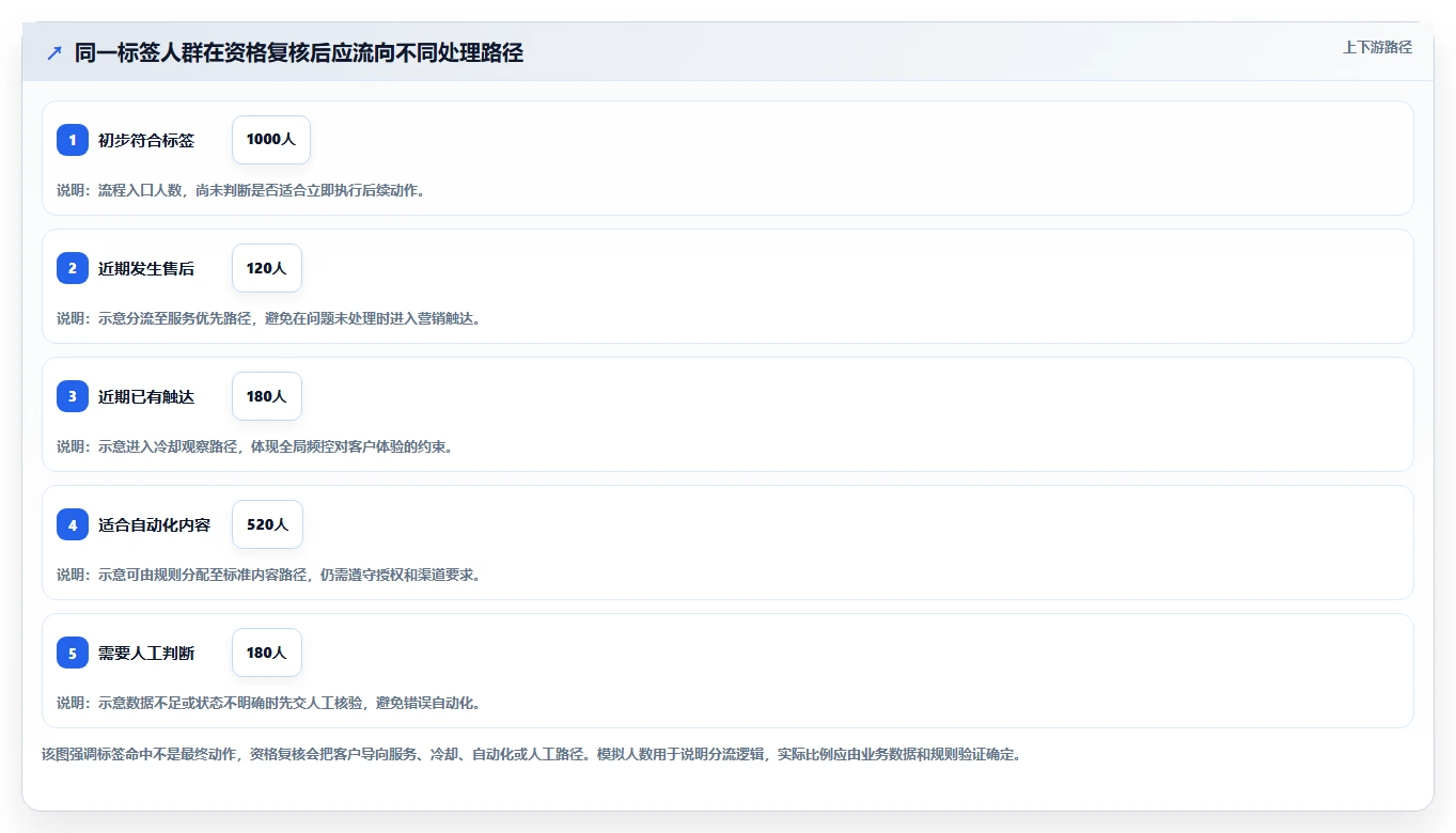 电商crm系统管理模板：围绕客户标签开展流程设计