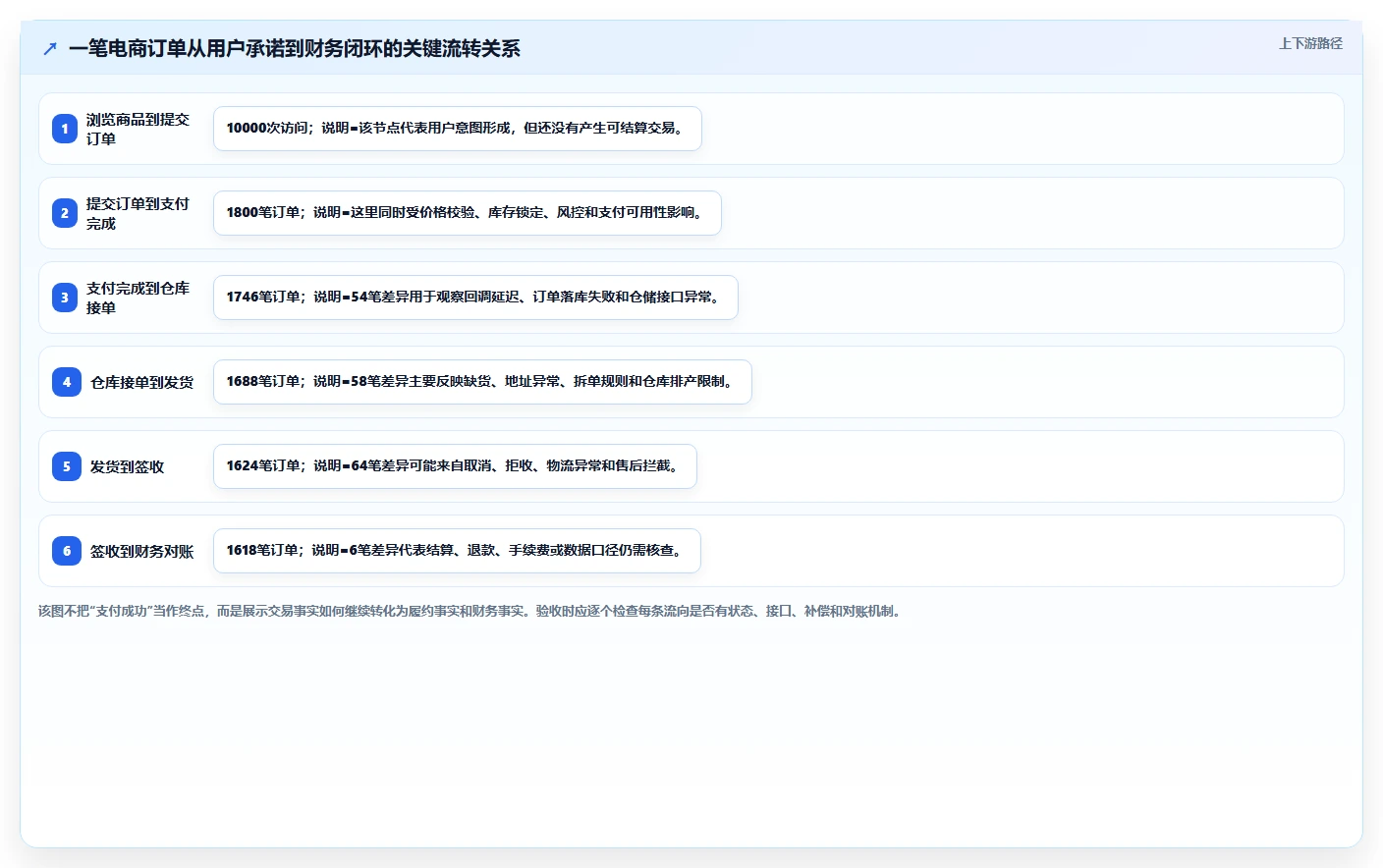 电商系统开发：开发团队自查表：测试验收最容易出现的业务与技术脱节
