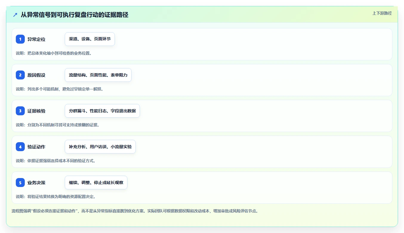 运营数据怎么用？复盘报告场景下的流程设计拆解