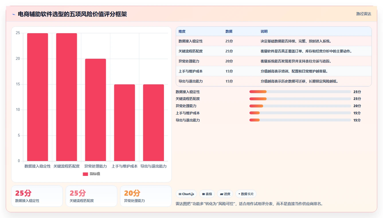 电商辅助软件:电商新手决策指南:面对成本难控制如何兼顾降低选型风险