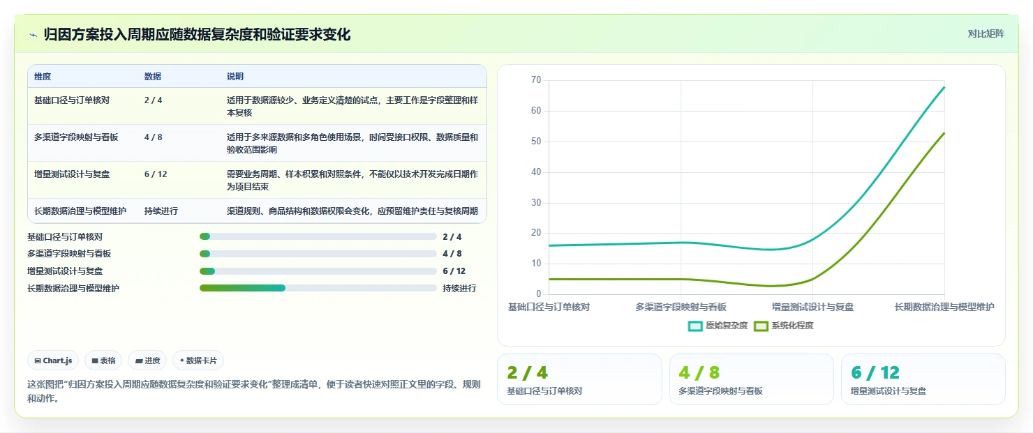 电商数据运营方案设计：渠道归因场景的效率提升怎么做