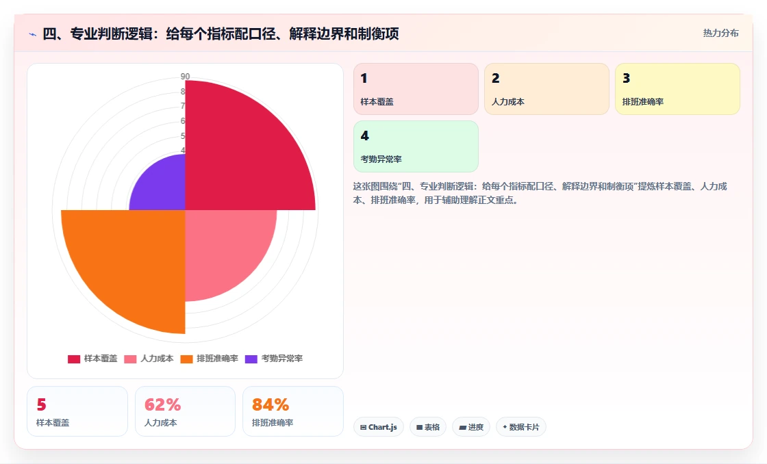 四、专业判断逻辑:给每个指标配口径、解释边界和制衡项