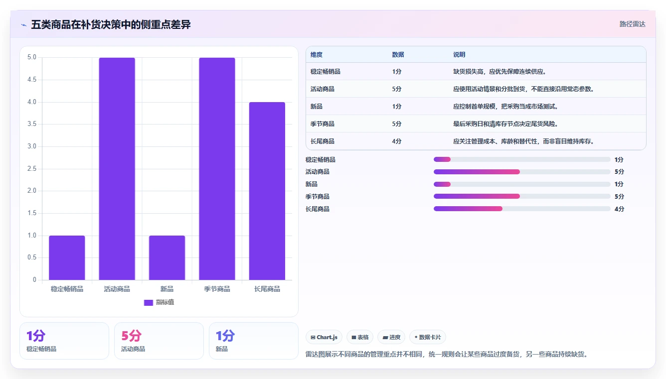 电商库存进阶课：围绕补货计划完善效率提升