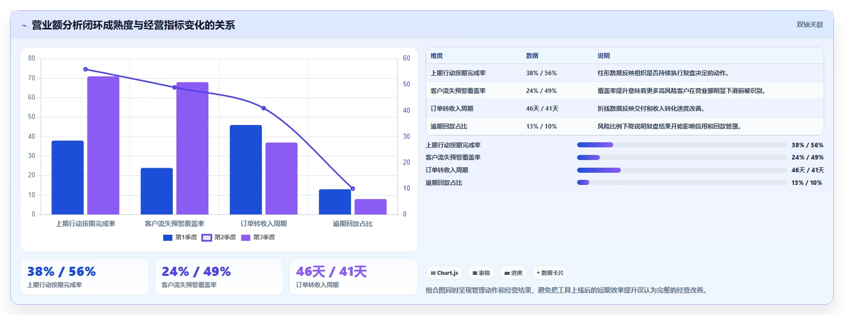 营业额分析：财务人员改善方案：告别数据分散，逐步实现形成复盘闭环