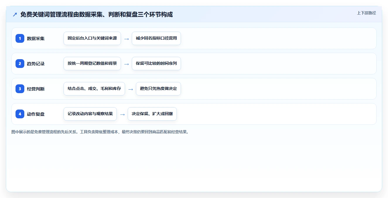 拼多多数据分析工具免费怎么管？以关键词趋势为核心的实操教程方案
