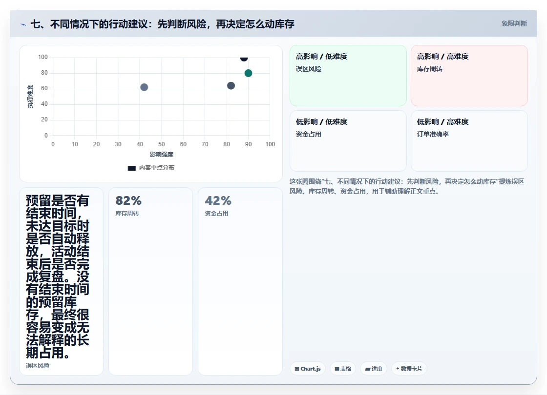 七、不同情况下的行动建议：先判断风险，再决定怎么动库存