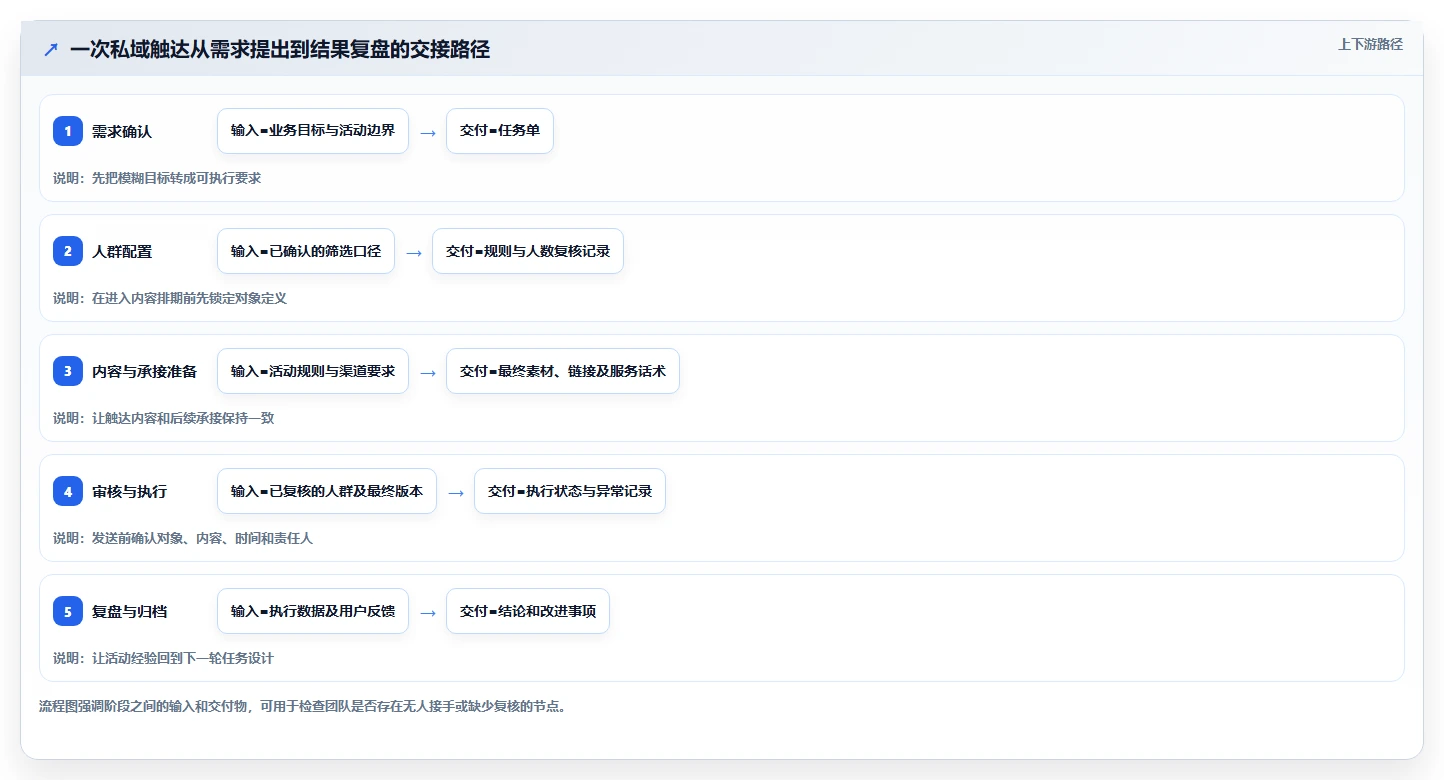 电商crm系统操作手册：私域触达对应的团队协同步骤