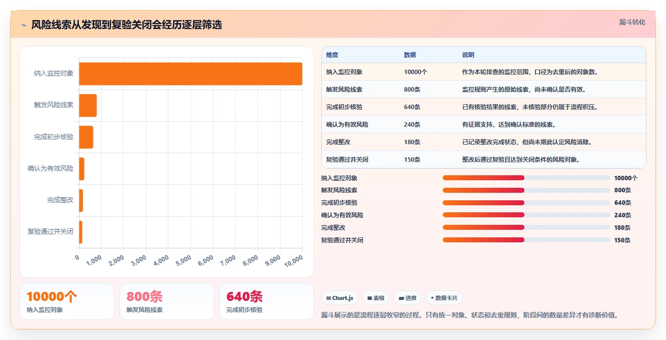 运营数据检查方法：通过转化漏斗评估风险排查质量