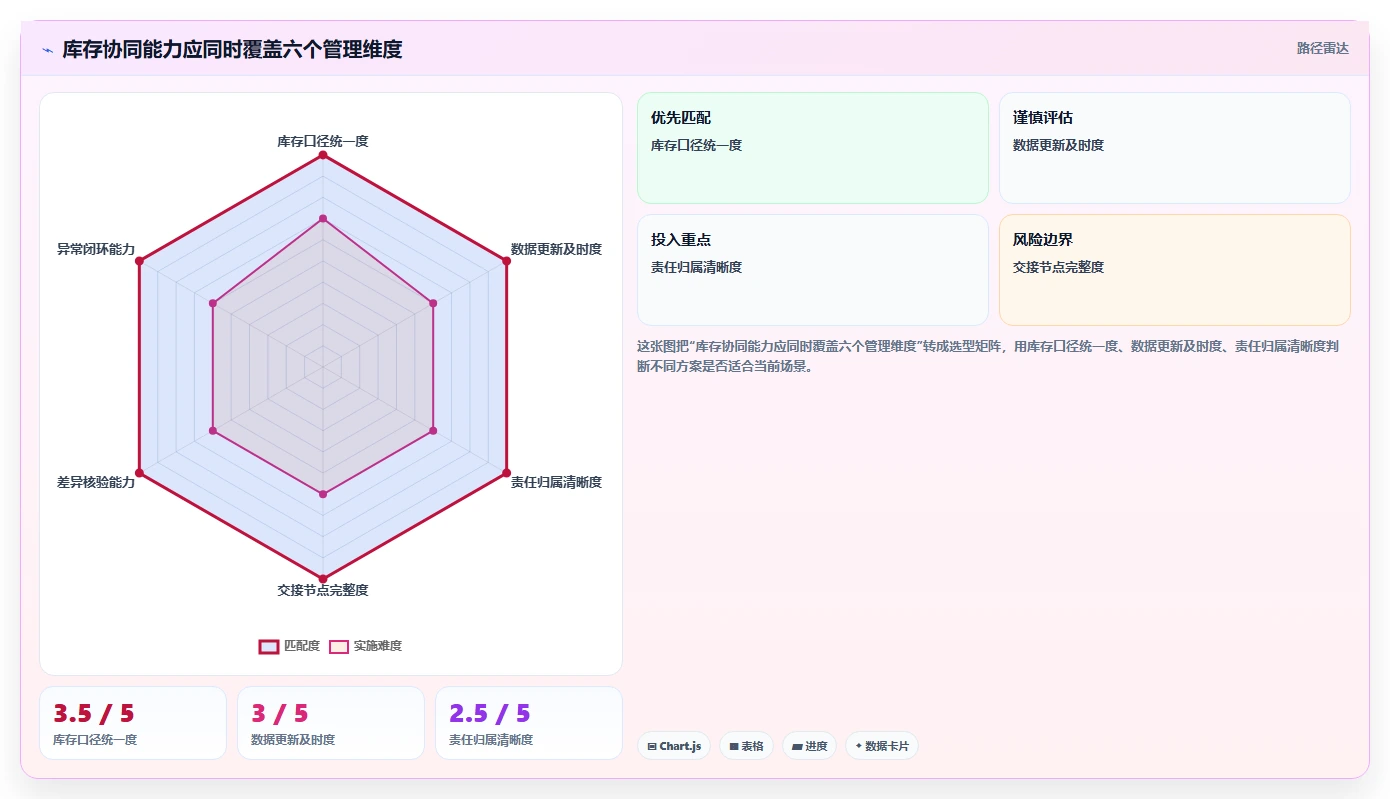 电商管理能力清单：标准化管理需要覆盖哪些库存协同事项
