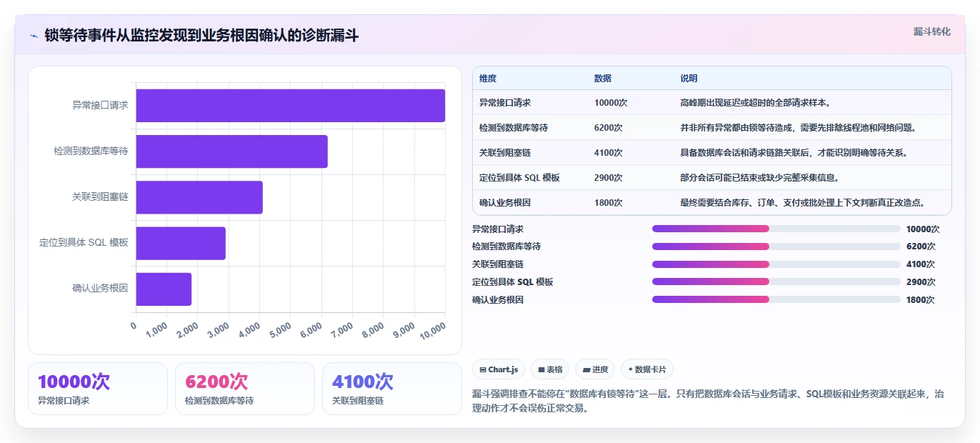 数据库存：电商企业决策指南：面对锁等待严重如何兼顾支撑业务扩展
