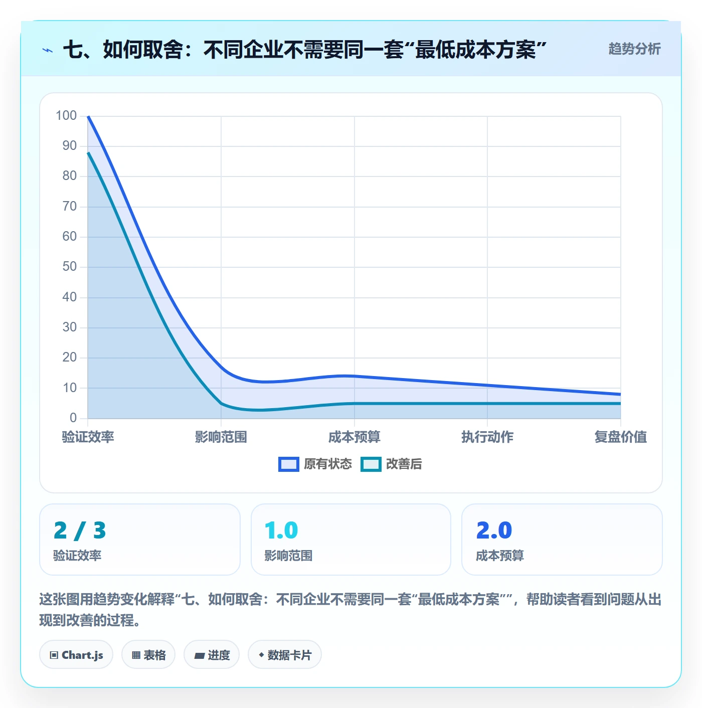 七、如何取舍：不同企业不需要同一套“最低成本方案”