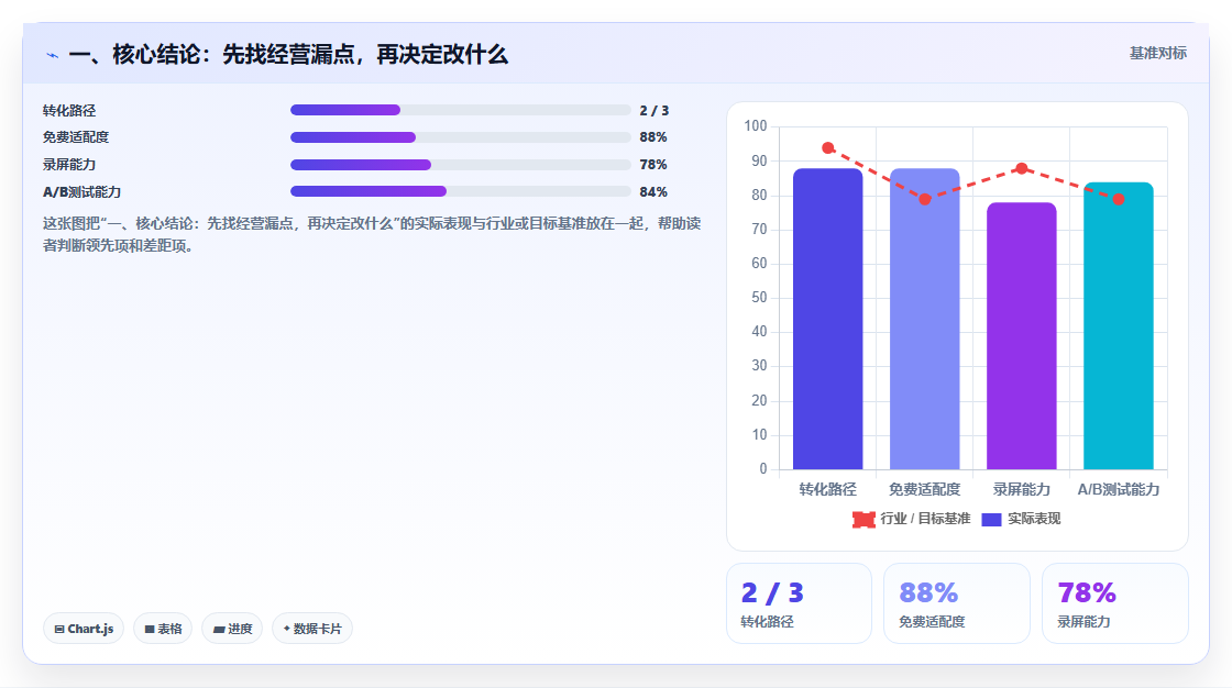 一、核心结论：先找经营漏点，再决定改什么