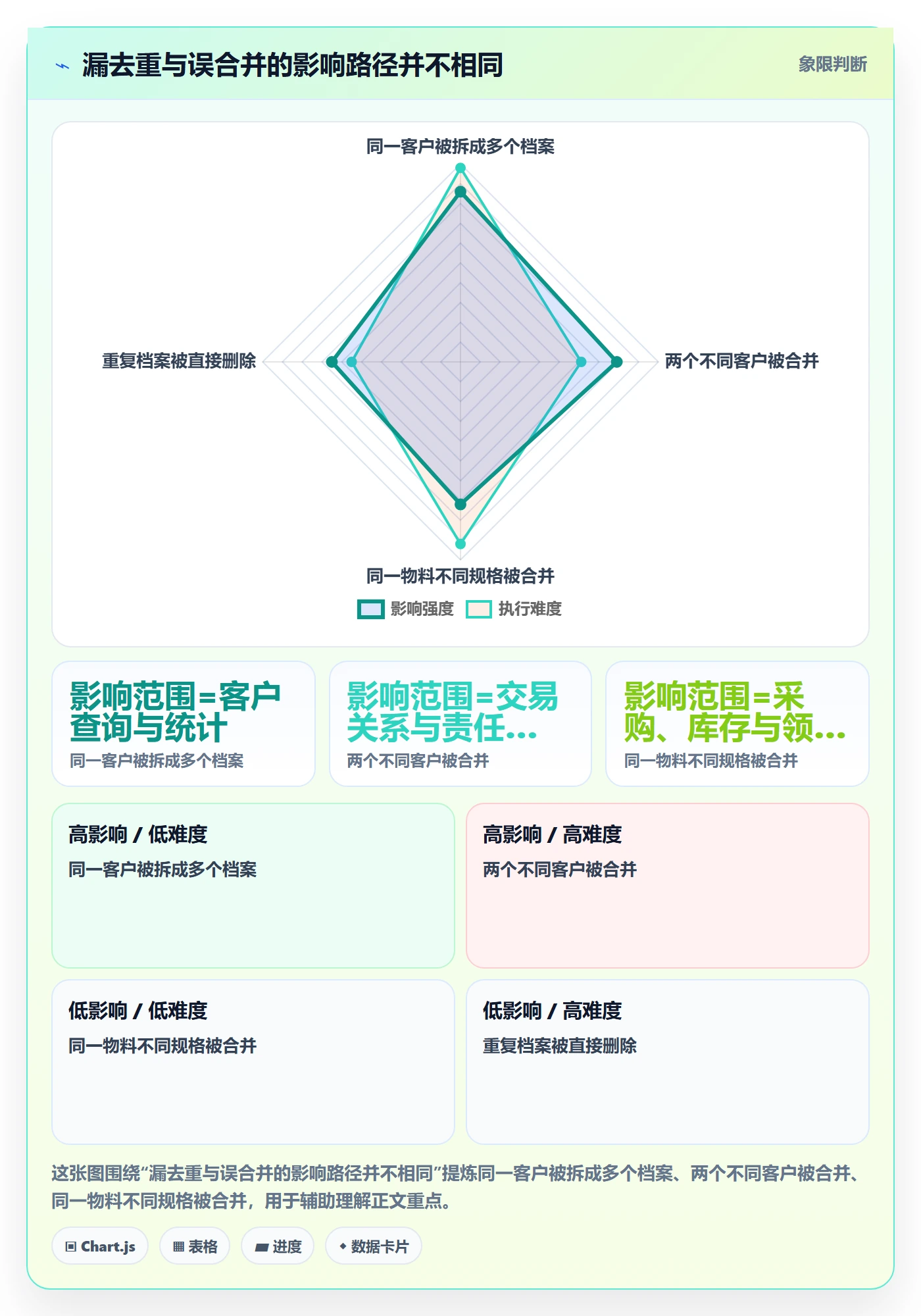 erp数据录入业务拆解：数据去重为什么影响落地案例