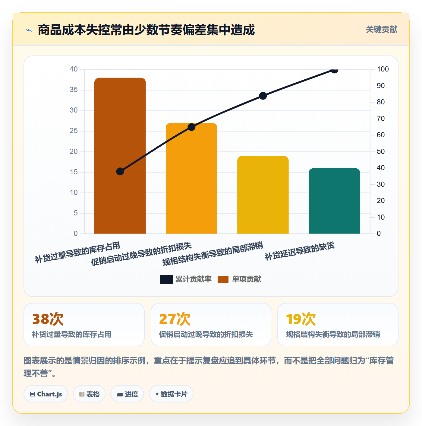 店铺运营管理实施路径：商品节奏如何完成成本控制