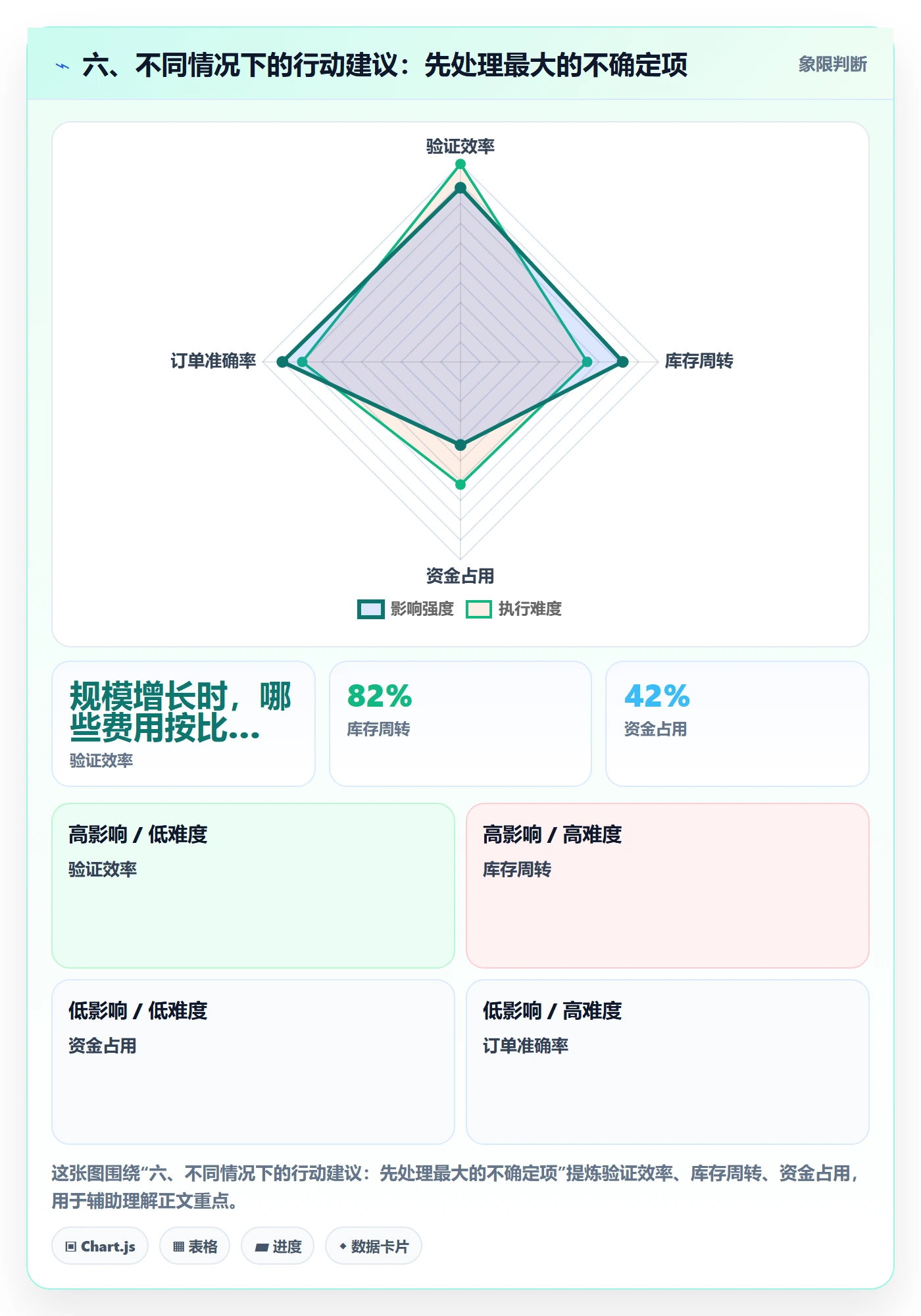 六、不同情况下的行动建议：先处理最大的不确定项