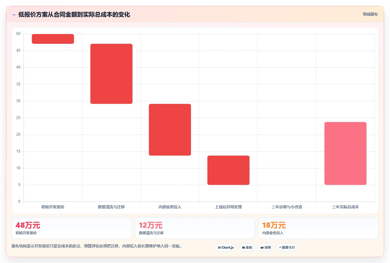 电商系统开发：供应链团队落地路线图：从长期迭代走向控制开发预算