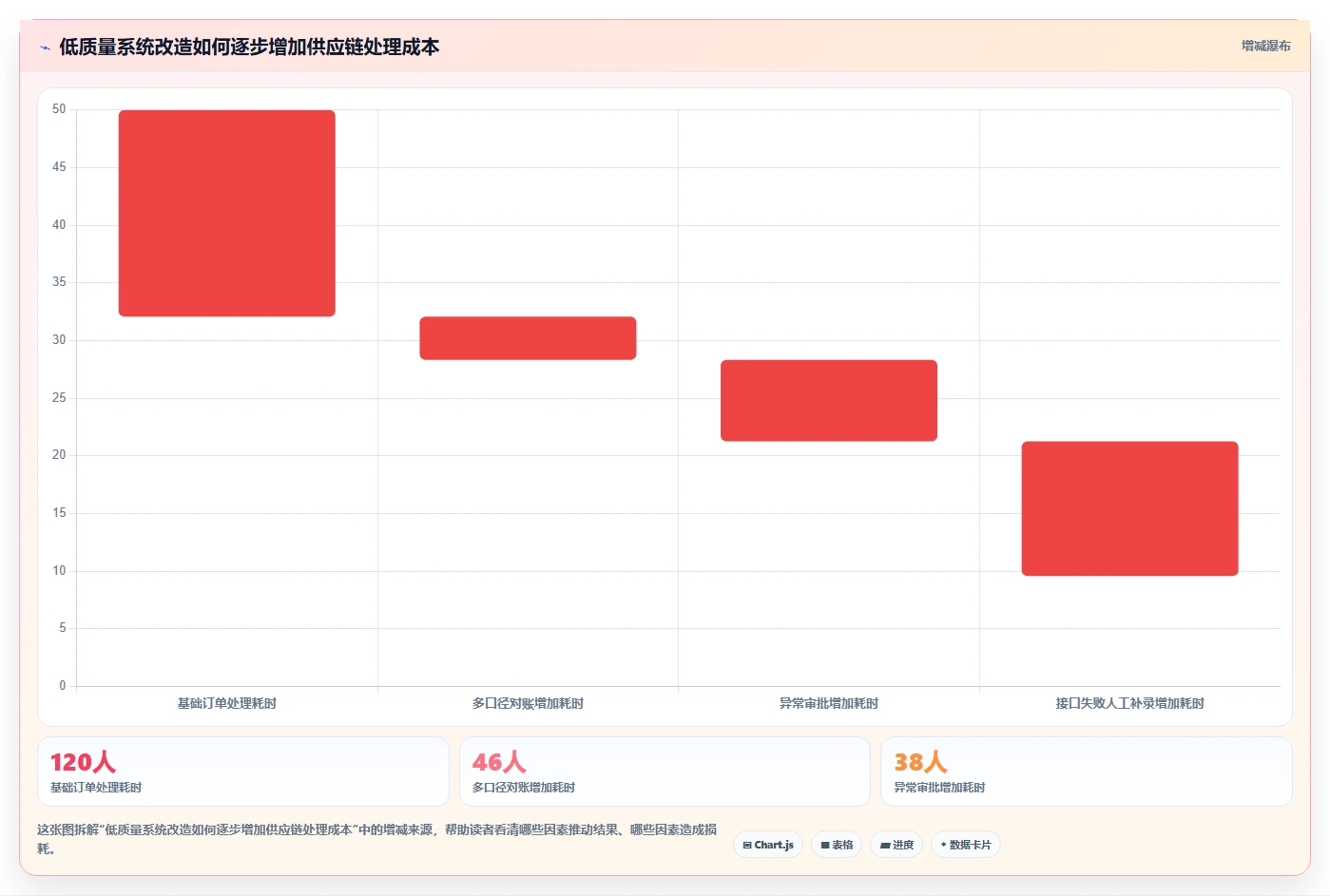 电商系统开发：供应链团队流程优化：系统改造怎样减少业务与技术脱节