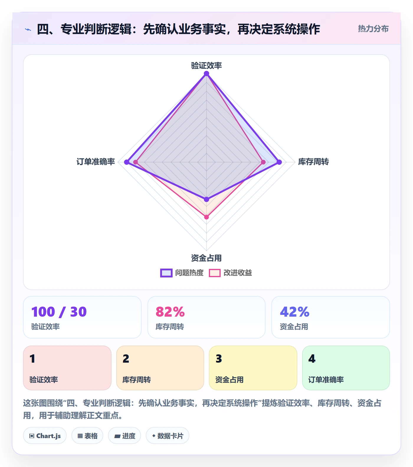 四、专业判断逻辑：先确认业务事实，再决定系统操作