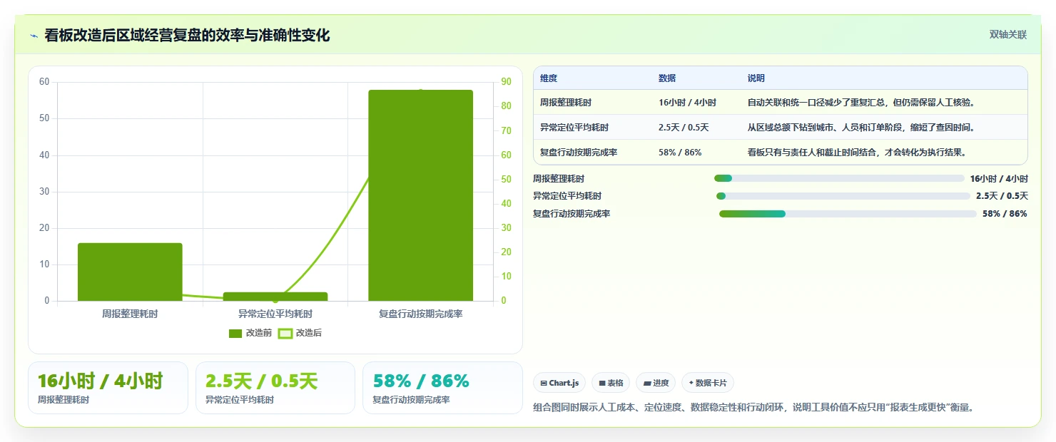营业额分析：区域经理团队版清单：日常经营需要检查哪些环节