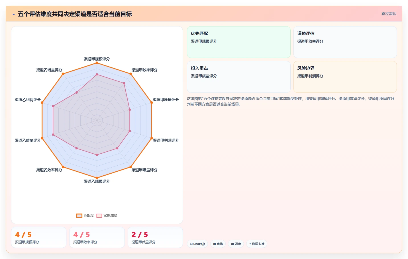 运营数据怎么选？渠道对比相关的增长策略判断标准
