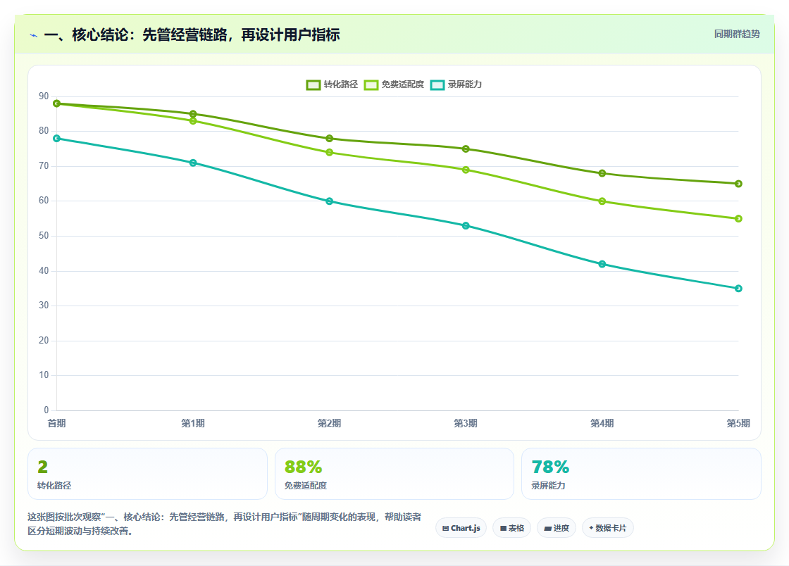 一、核心结论：先管经营链路，再设计用户指标