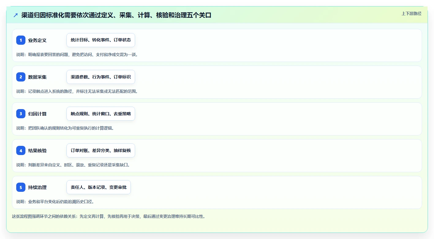 电商数据运营实施路径：渠道归因如何完成标准化管理