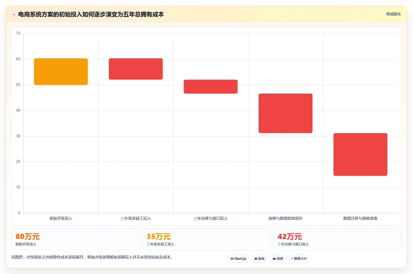 电商系统开发：运营负责人决策指南：面对业务与技术脱节如何兼顾降低长期成本