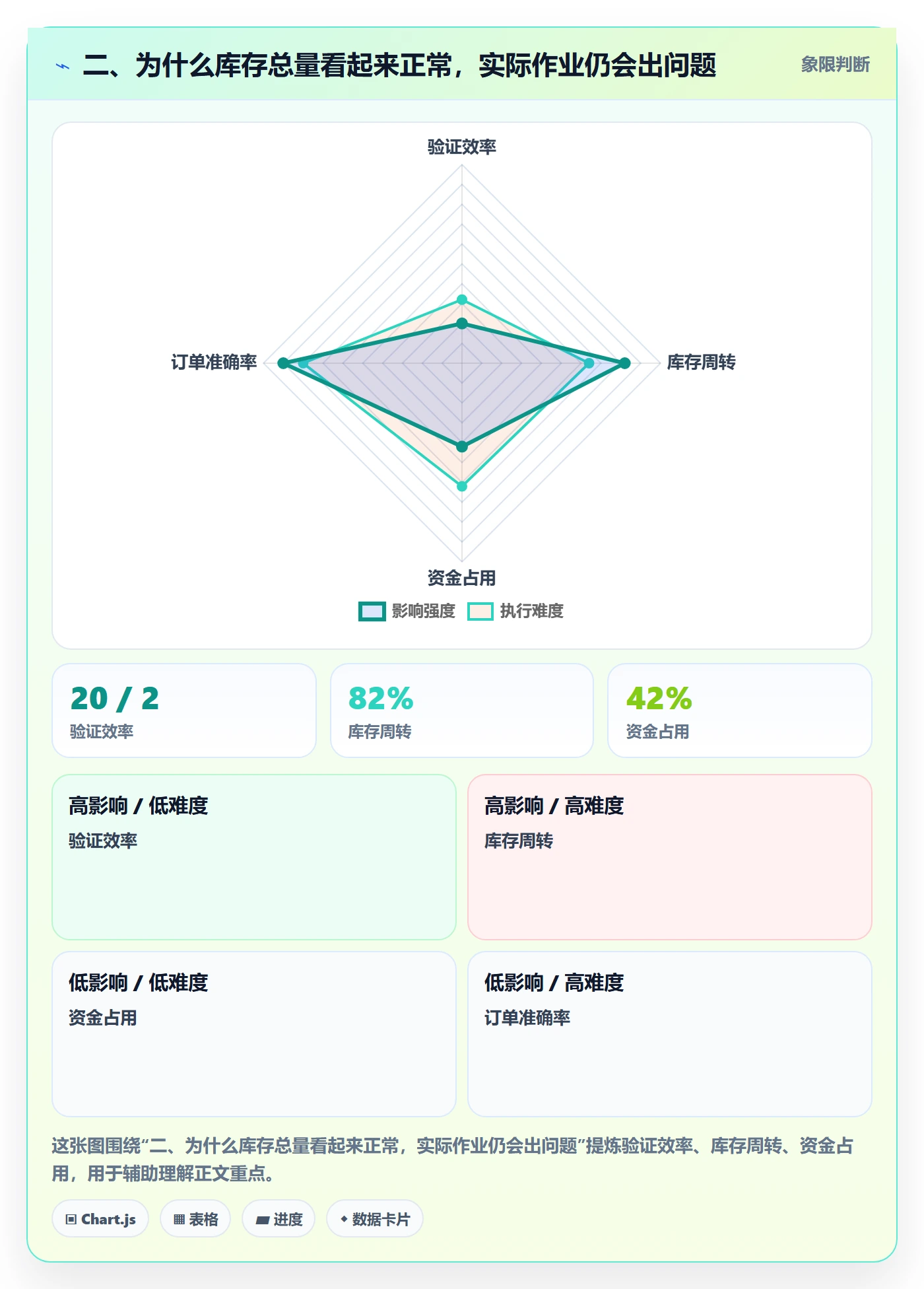 二、为什么库存总量看起来正常，实际作业仍会出问题