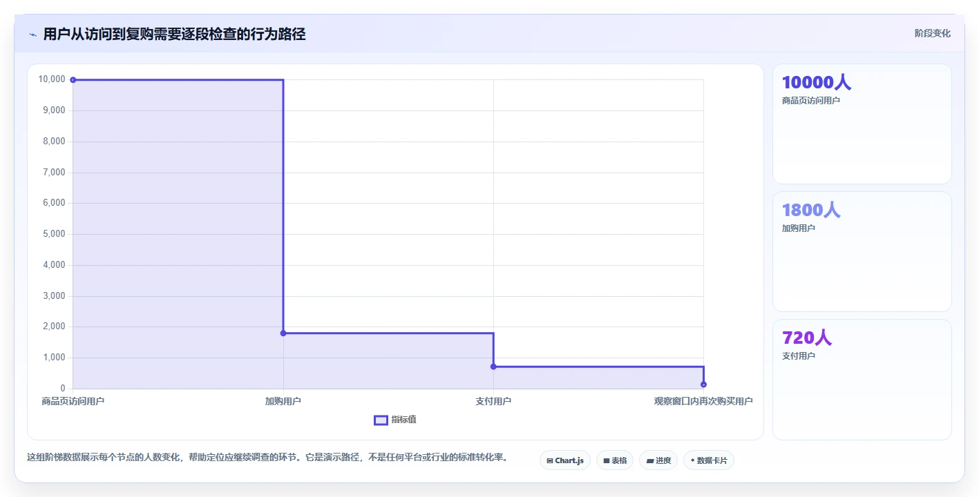 电商数据运营应用思路：围绕用户洞察拆解实操教程