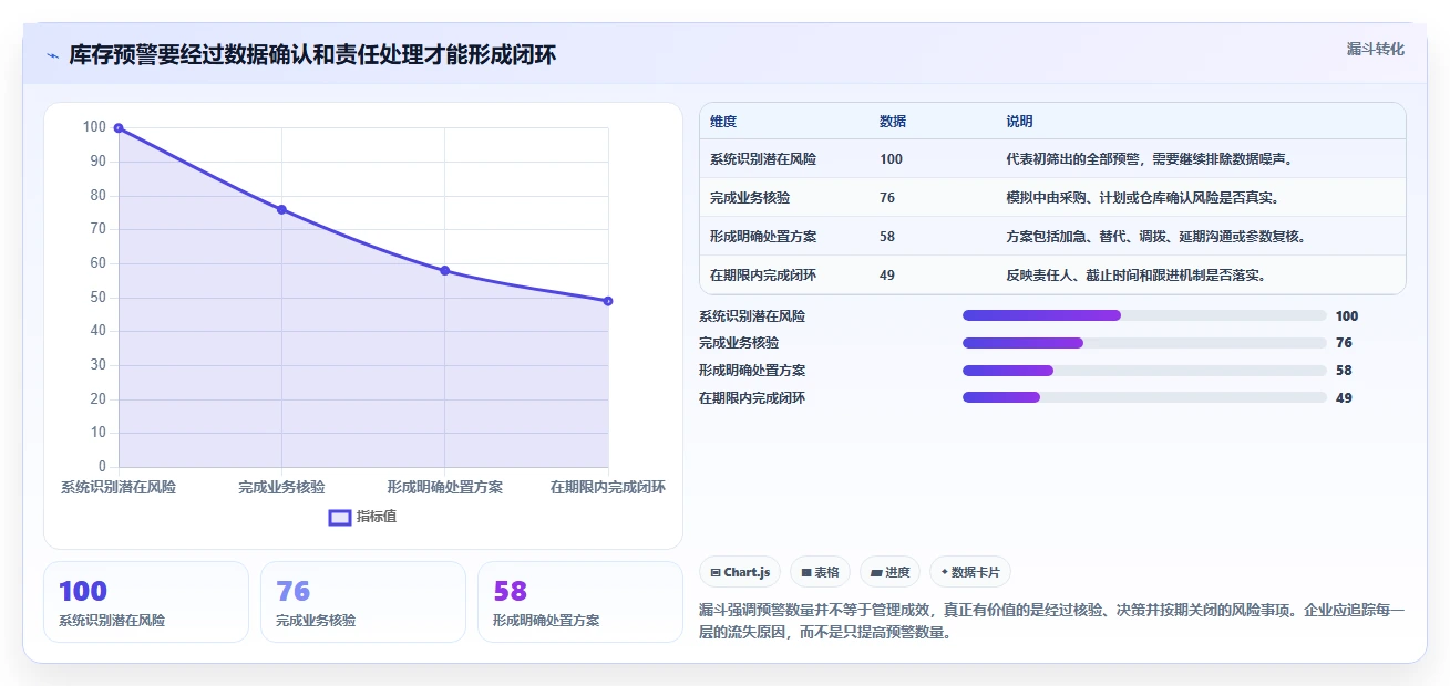 仓库安全库存管理优化清单：缺货风险与进阶玩法的关键动作