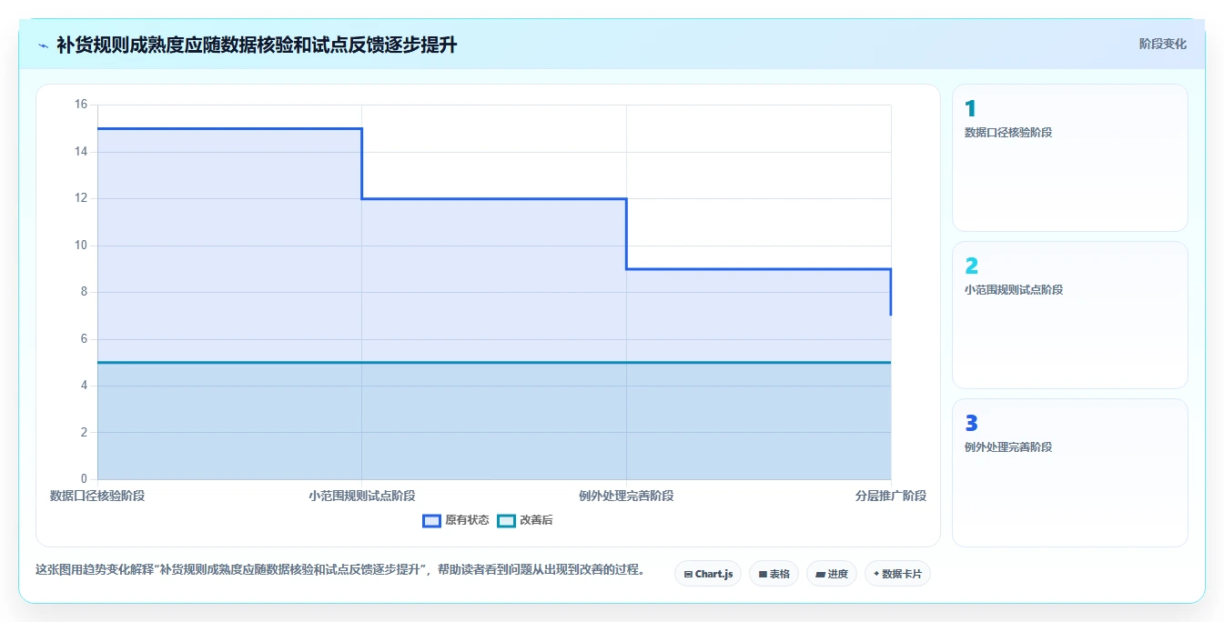 想做好仓库安全库存管理，先掌握指标体系中的补货点设置