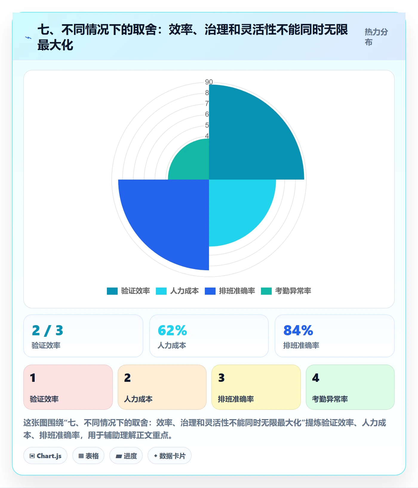 七、不同情况下的取舍：效率、治理和灵活性不能同时无限最大化