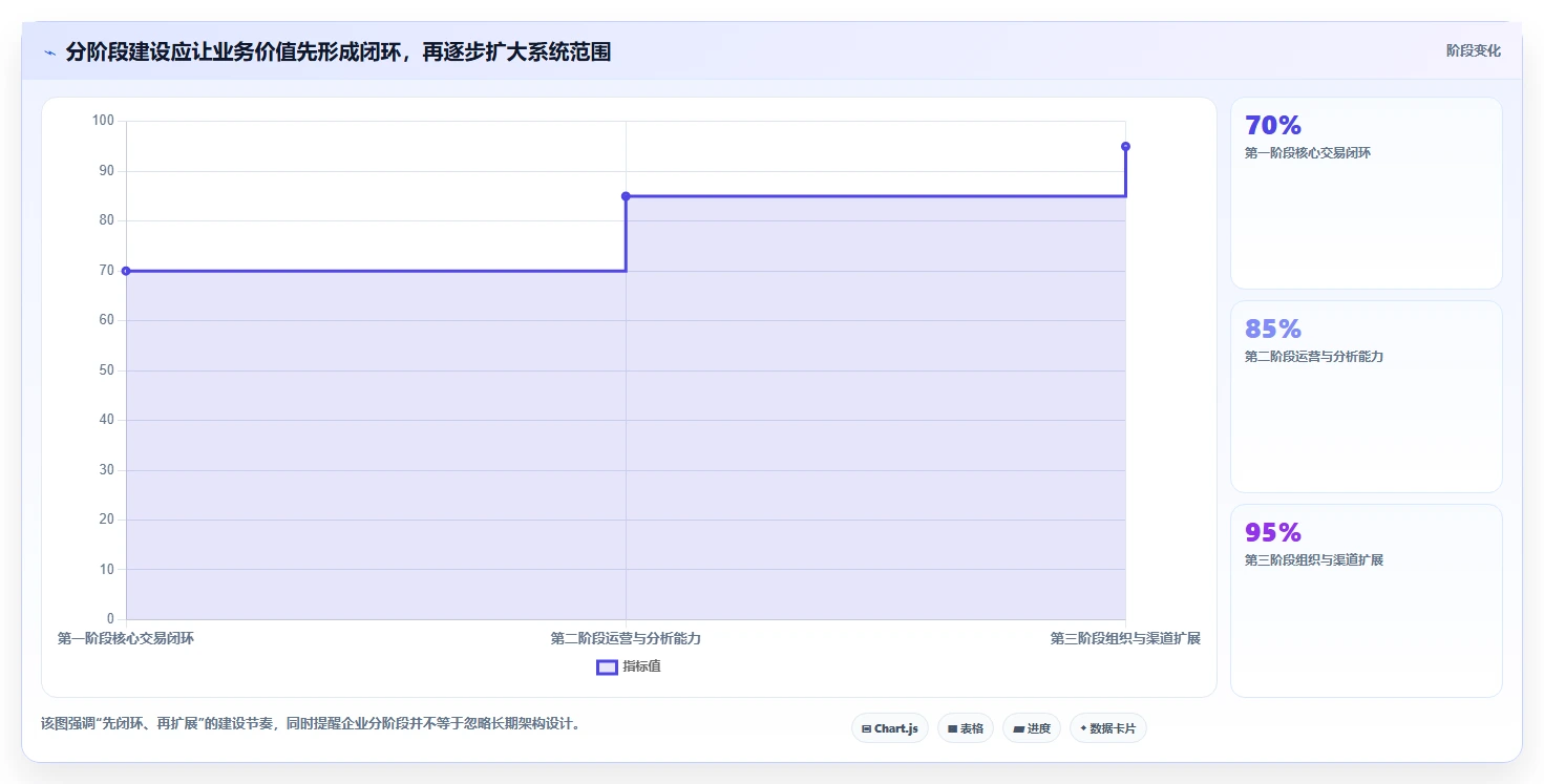 电商系统开发:电商企业决策指南:面对业务与技术脱节如何兼顾降低长期成本
