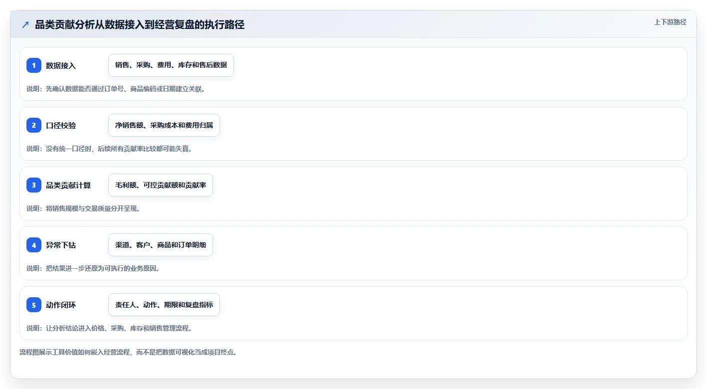营业额分析：业务负责人老板关心什么：品类贡献能否解决利润波动大