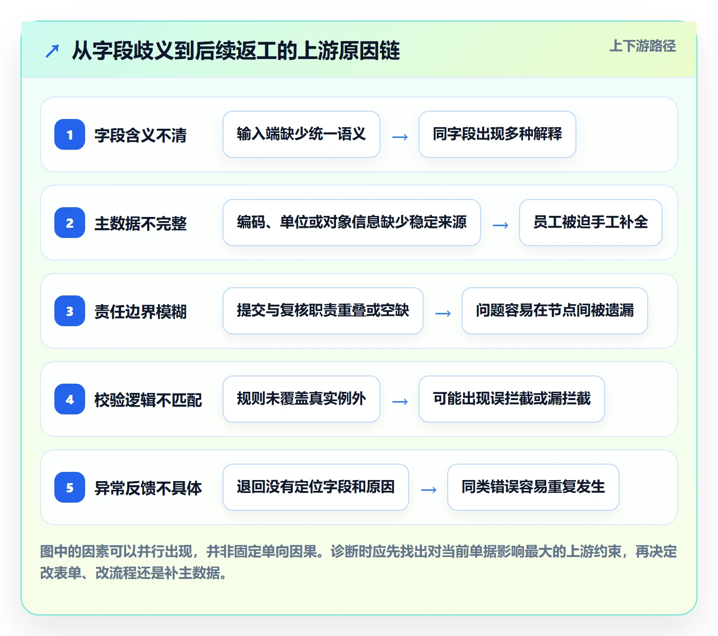 erp数据录入应用思路：围绕单据规范拆解日常管理