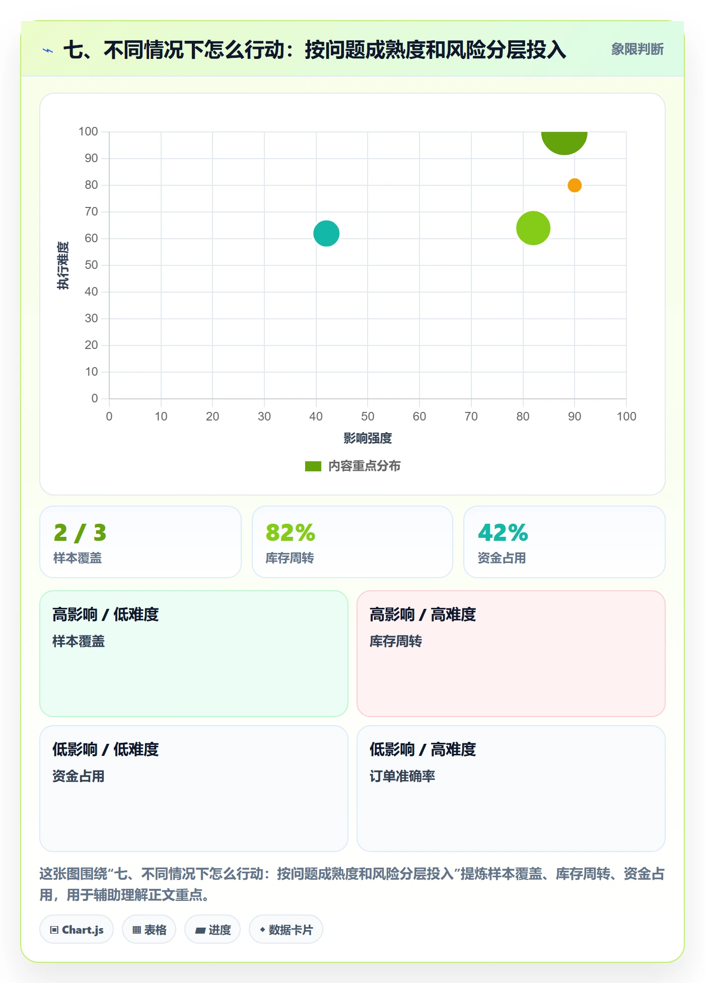 七、不同情况下怎么行动：按问题成熟度和风险分层投入