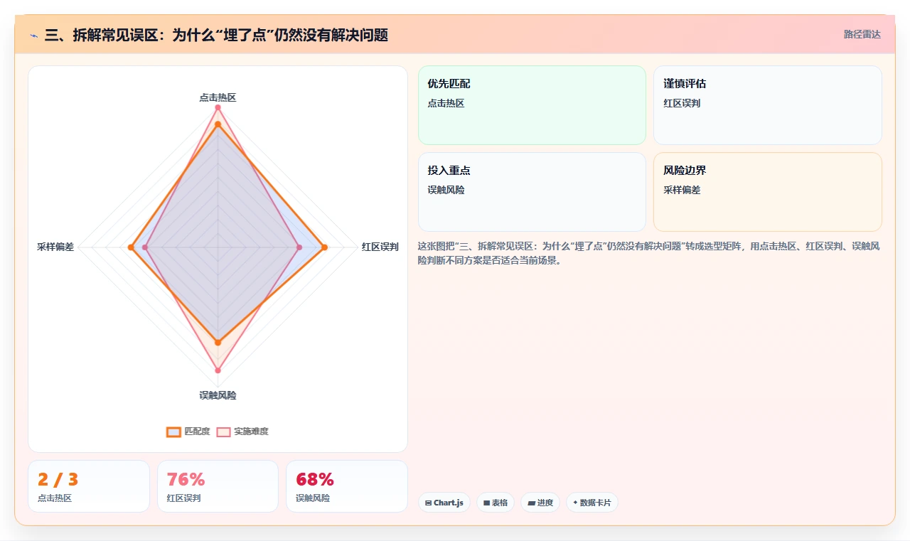 三、拆解常见误区：为什么“埋了点”仍然没有解决问题
