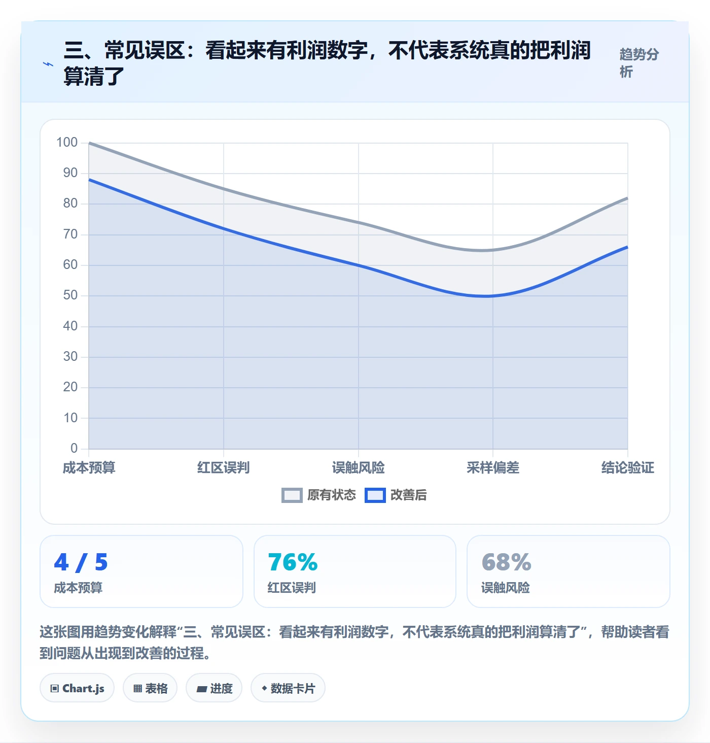 三、常见误区：看起来有利润数字，不代表系统真的把利润算清了