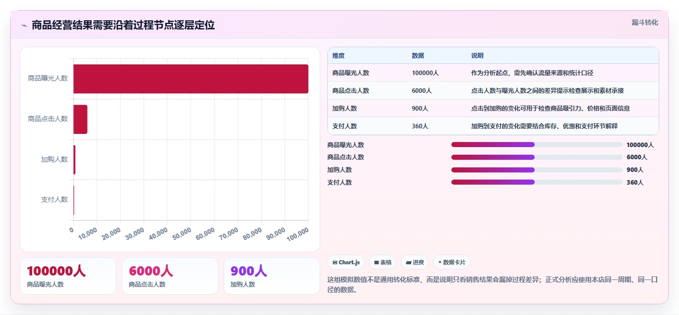 电商数据运营建设路线：从商品分析到效率提升分几步