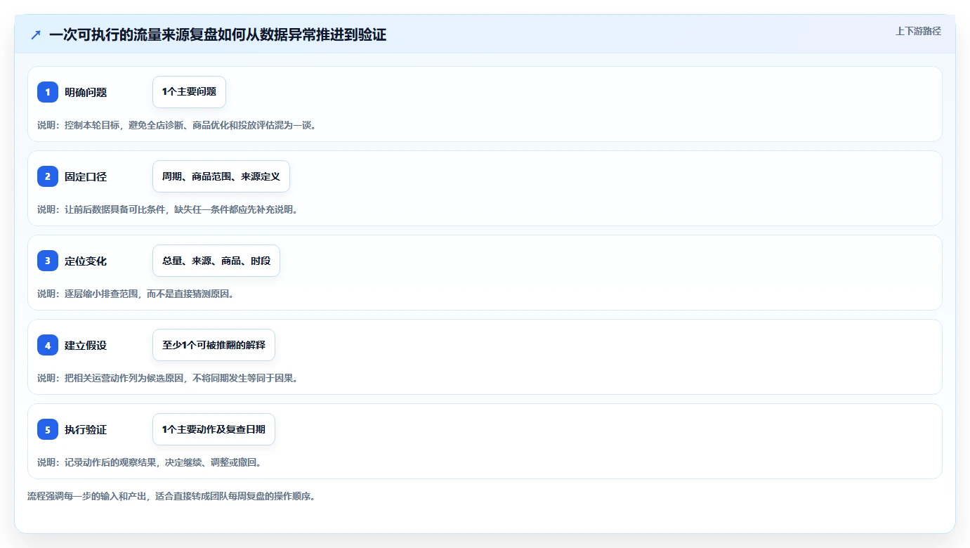 拼多多数据分析工具免费场景解析:流量来源中的数据复盘怎么处理