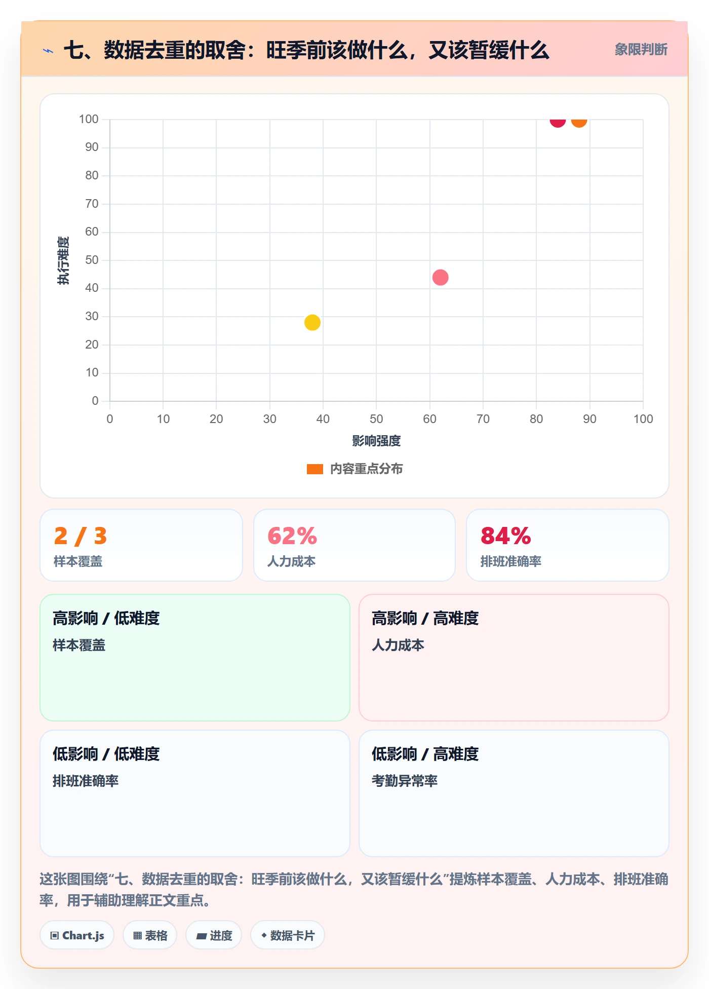 七、数据去重的取舍:旺季前该做什么,又该暂缓什么