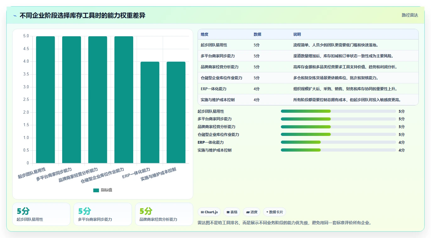 电商库存实用方法：围绕库存结构建立工具对比